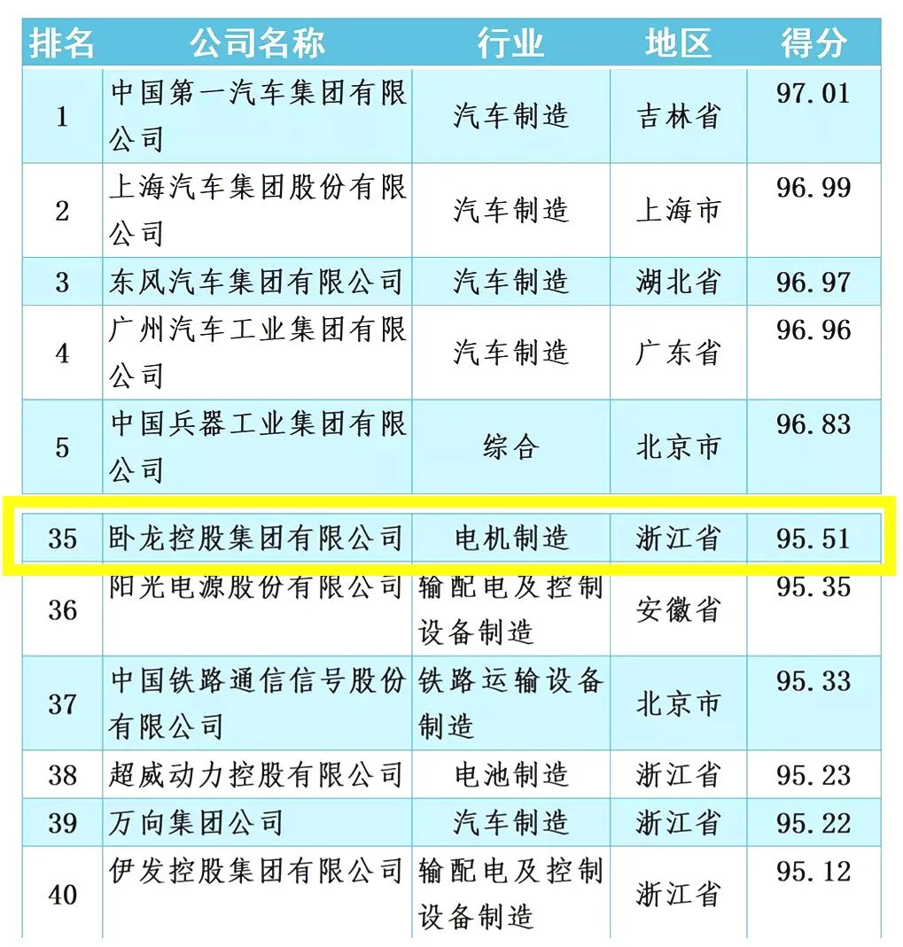  臥龍集團(tuán)位列2021年中國機(jī)械500強(qiáng)榜單第35位(圖1)